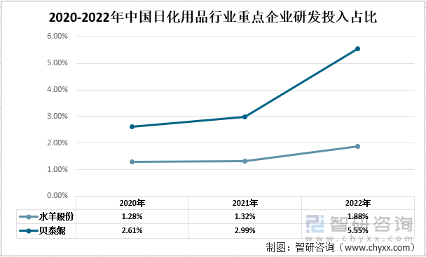 【前景趋势】一文读懂2022年中国日化用品行业未来发展前景：水羊股份vs贝泰妮(图9)