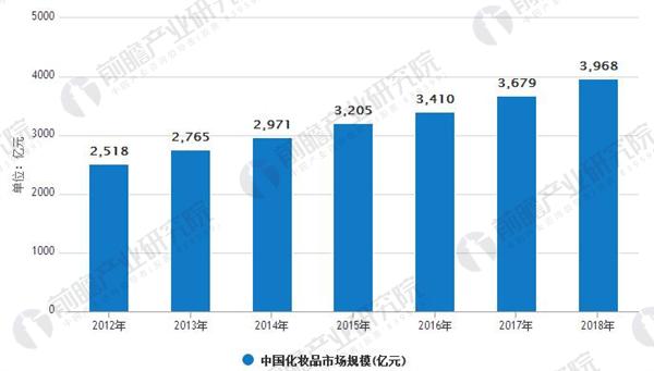 化妆品行业发展趋势分析 护肤品市场规模持续增长(图1) 化妆品行业发展趋势分析 护肤品市场规模持续增长(图1)