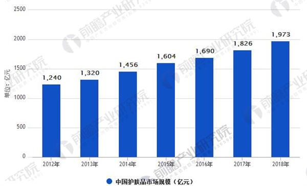 化妆品行业发展趋势分析 护肤品市场规模持续增长(图2) 化妆品行业发展趋势分析 护肤品市场规模持续增长(图2)