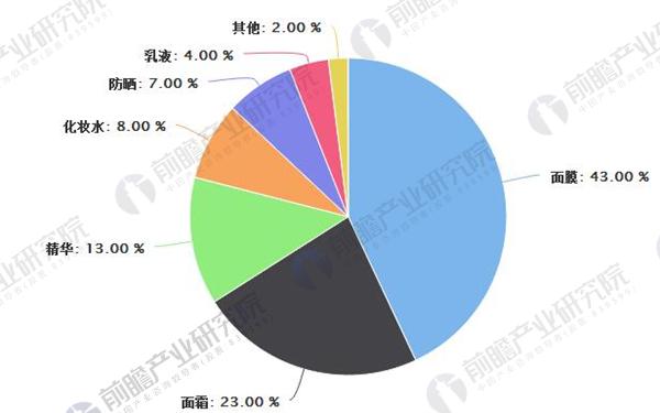 化妆品行业发展趋势分析 护肤品市场规模持续增长(图3) 化妆品行业发展趋势分析 护肤品市场规模持续增长(图3)