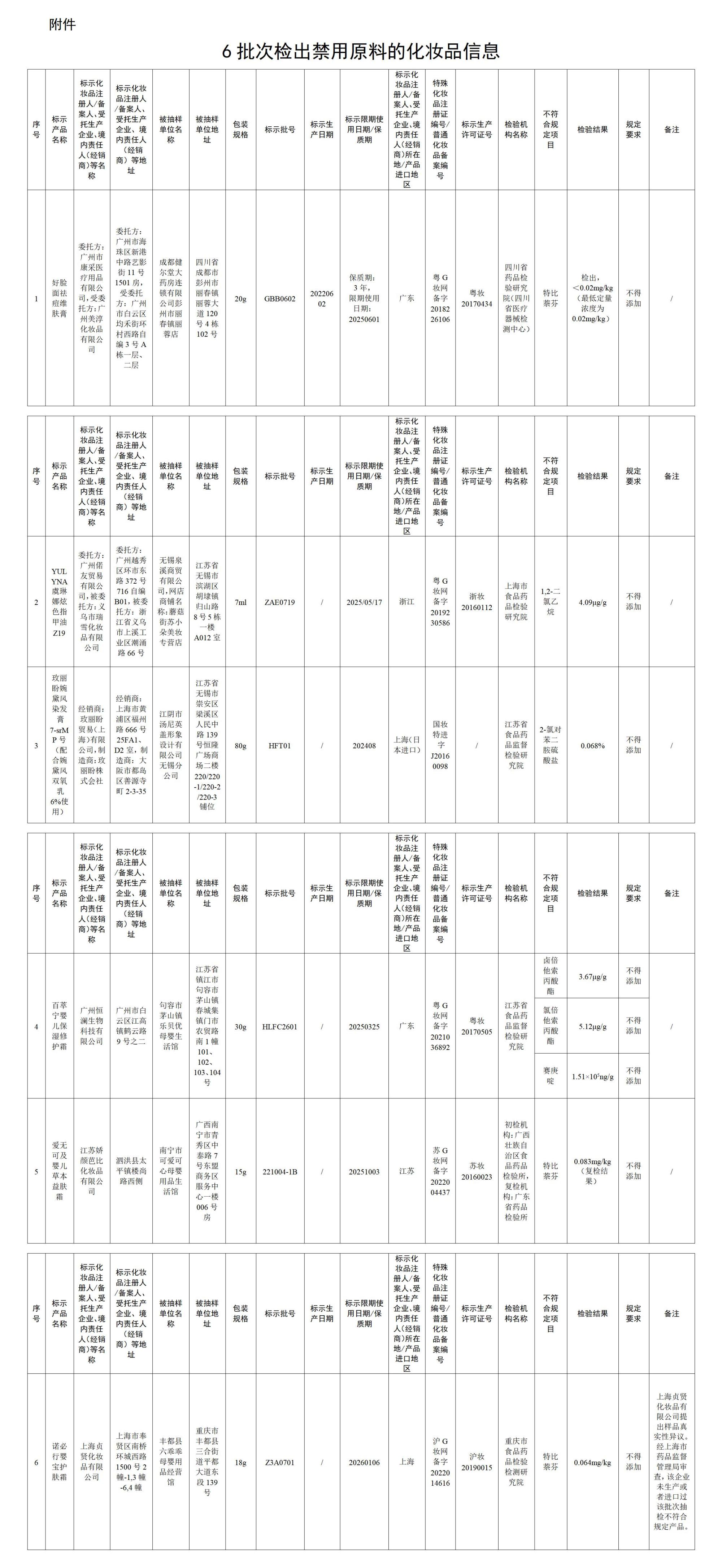 国家药监局：6批次化妆品检出禁用原料(图1)