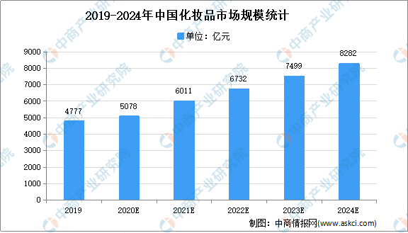2021年中国化妆品市场现状及发展趋势预测分析(图1)