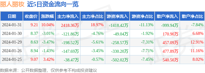 米乐网站 M6米乐1月31日丽人丽妆涨停分析：化妆品预制菜优化生育（三孩）概念热股(图1)
