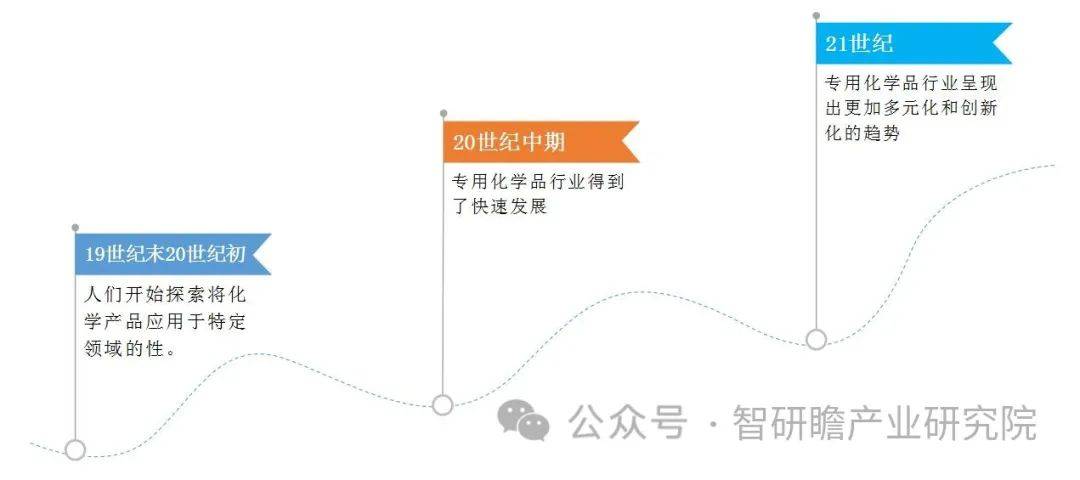 米乐平台 M6中国专用化学品行业：出口增长态势尤为明显且积极(图1)