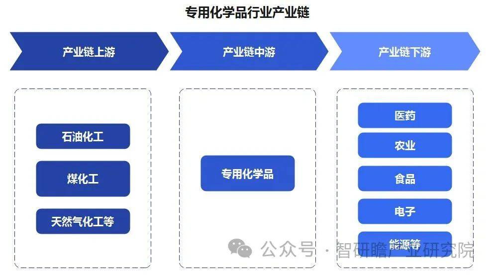 米乐平台 M6中国专用化学品行业：出口增长态势尤为明显且积极(图2)