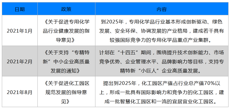 米乐平台 M6中国专用化学品行业：出口增长态势尤为明显且积极(图3)