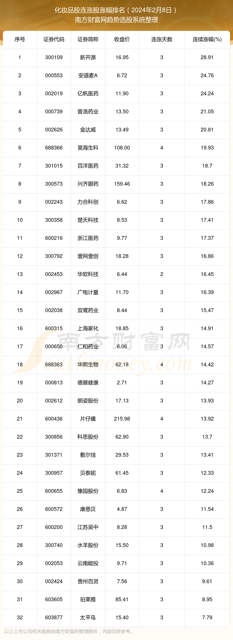 今日化M6米乐官网妆品股行情：32只个股实现连涨（2024年2月8日）(图1)