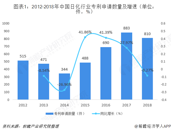 M6米乐 MILE2018年日用化学品行业市场技术水平与发展趋势 近三年专利申请数量大幅上升【组图】(图1) M6米乐 MILE2018年日用化学品行业市场技术水平与发展趋势 近三年专利申请数量大幅上升【组图】(图1)