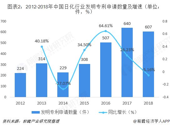 M6米乐 MILE2018年日用化学品行业市场技术水平与发展趋势 近三年专利申请数量大幅上升【组图】(图2) M6米乐 MILE2018年日用化学品行业市场技术水平与发展趋势 近三年专利申请数量大幅上升【组图】(图2)
