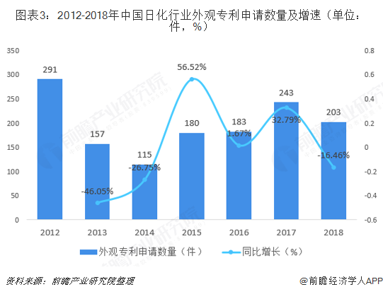 M6米乐 MILE2018年日用化学品行业市场技术水平与发展趋势 近三年专利申请数量大幅上升【组图】(图3) M6米乐 MILE2018年日用化学品行业市场技术水平与发展趋势 近三年专利申请数量大幅上升【组图】(图3)