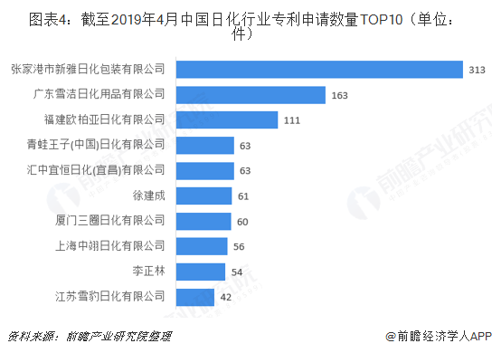 M6米乐 MILE2018年日用化学品行业市场技术水平与发展趋势 近三年专利申请数量大幅上升【组图】(图4) M6米乐 MILE2018年日用化学品行业市场技术水平与发展趋势 近三年专利申请数量大幅上升【组图】(图4)