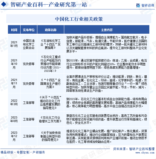 中国专业的产业知识平台！智研产业百科词条【203】——化工M6米乐 MILE(图3)