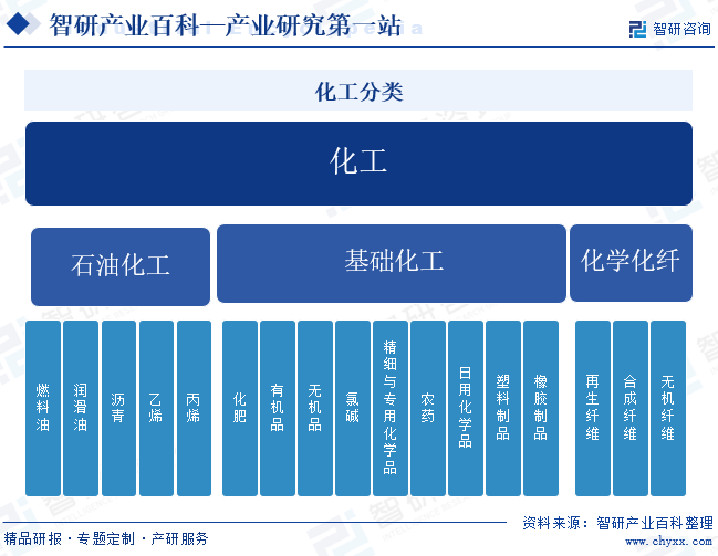 中国专业的产业知识平台！智研产业百科词条【203】——化工M6米乐 MILE(图2)