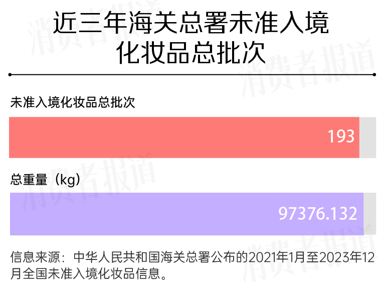 米乐平台 M6近三年海关总署监管盘点:193批化妆品被拒入境;海蓝之谜、阿玛尼、植村秀上榜(图1) 米乐平台 M6近三年海关总署监管盘点:193批化妆品被拒入境;海蓝之谜、阿玛尼、植村秀上榜(图1)