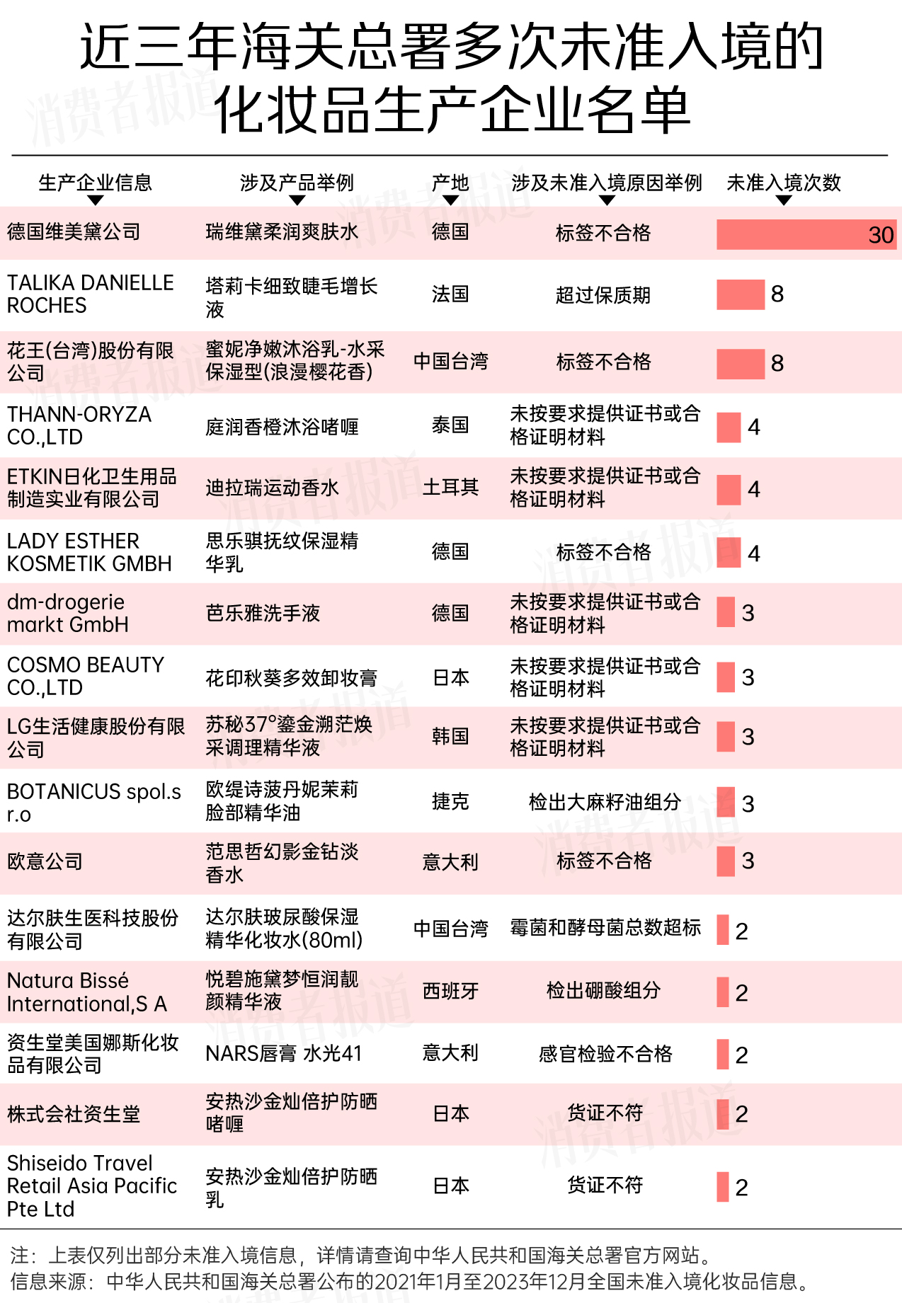 米乐平台 M6近三年海关总署监管盘点:193批化妆品被拒入境;海蓝之谜、阿玛尼、植村秀上榜(图6) 米乐平台 M6近三年海关总署监管盘点:193批化妆品被拒入境;海蓝之谜、阿玛尼、植村秀上榜(图6)