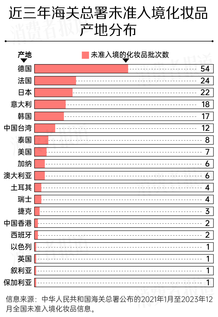 米乐平台 M6近三年海关总署监管盘点:193批化妆品被拒入境;海蓝之谜、阿玛尼、植村秀上榜(图2) 米乐平台 M6近三年海关总署监管盘点:193批化妆品被拒入境;海蓝之谜、阿玛尼、植村秀上榜(图2)