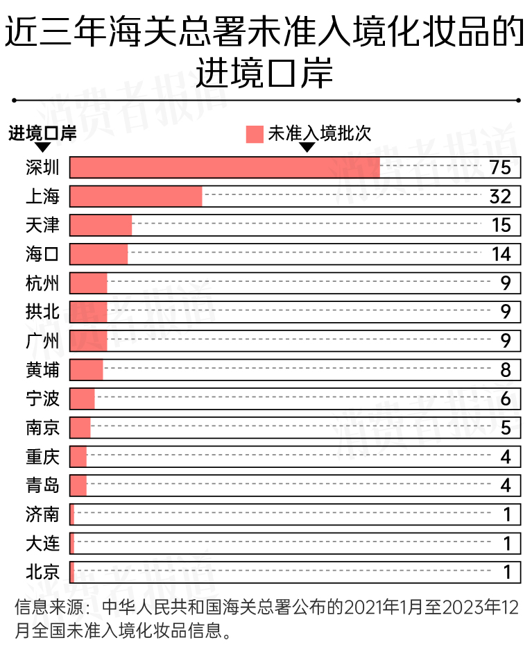 米乐平台 M6近三年海关总署监管盘点:193批化妆品被拒入境;海蓝之谜、阿玛尼、植村秀上榜(图3) 米乐平台 M6近三年海关总署监管盘点:193批化妆品被拒入境;海蓝之谜、阿玛尼、植村秀上榜(图3)