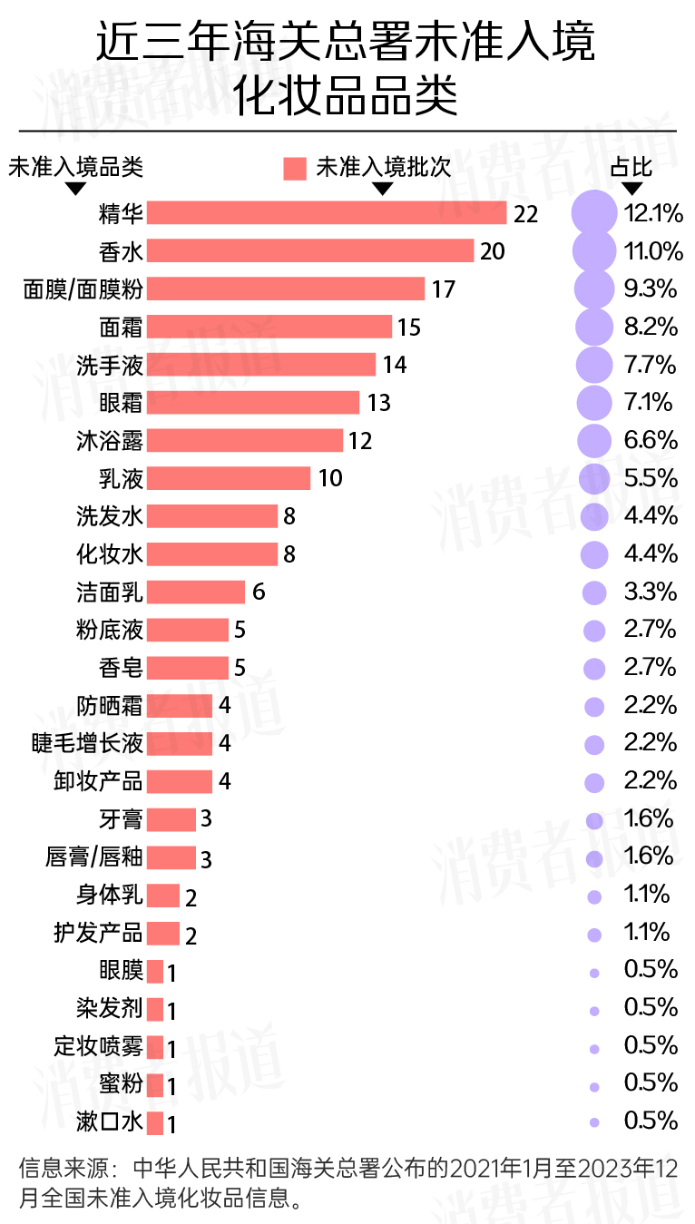 米乐平台 M6近三年海关总署监管盘点:193批化妆品被拒入境;海蓝之谜、阿玛尼、植村秀上榜(图4) 米乐平台 M6近三年海关总署监管盘点:193批化妆品被拒入境;海蓝之谜、阿玛尼、植村秀上榜(图4)