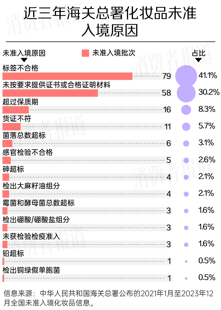 米乐平台 M6近三年海关总署监管盘点:193批化妆品被拒入境;海蓝之谜、阿玛尼、植村秀上榜(图5) 米乐平台 M6近三年海关总署监管盘点:193批化妆品被拒入境;海蓝之谜、阿玛尼、植村秀上榜(图5)