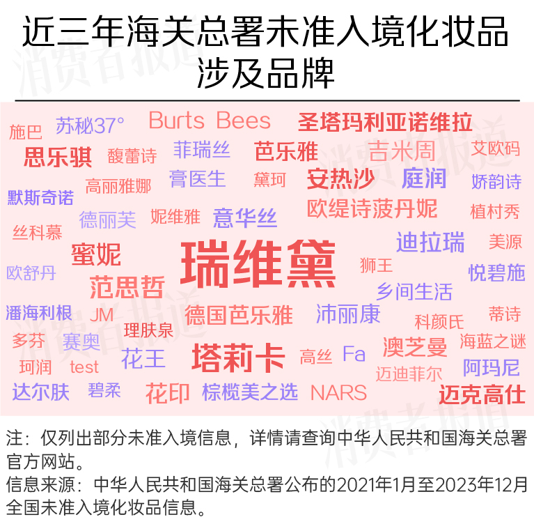 米乐平台 M6近三年海关总署监管盘点:193批化妆品被拒入境;海蓝之谜、阿玛尼、植村秀上榜(图7) 米乐平台 M6近三年海关总署监管盘点:193批化妆品被拒入境;海蓝之谜、阿玛尼、植村秀上榜(图7)