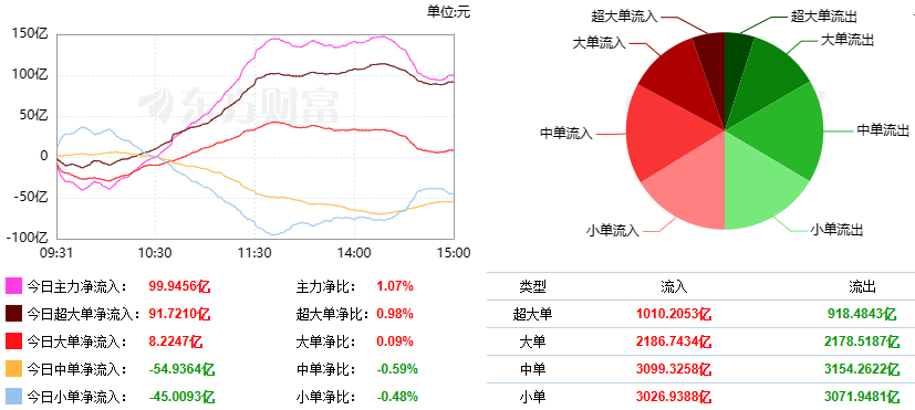 巨丰复盘：大盘震荡回升 低空经济再掀涨停潮米乐平台 M6(图2)