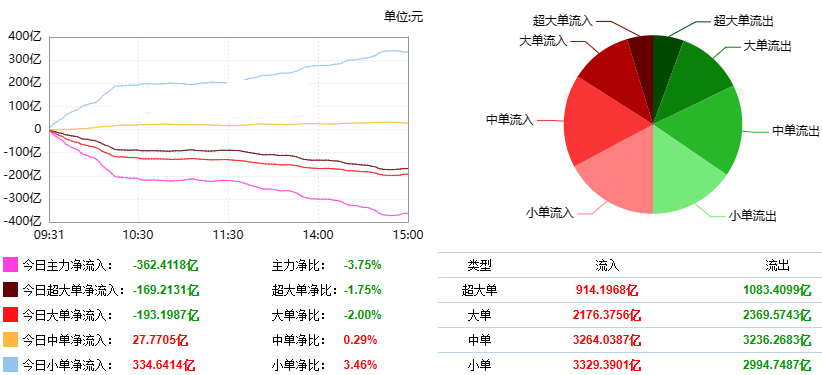 巨丰复盘：两市窄幅震荡 低空经济高位跳水米乐平台 M6(图3)