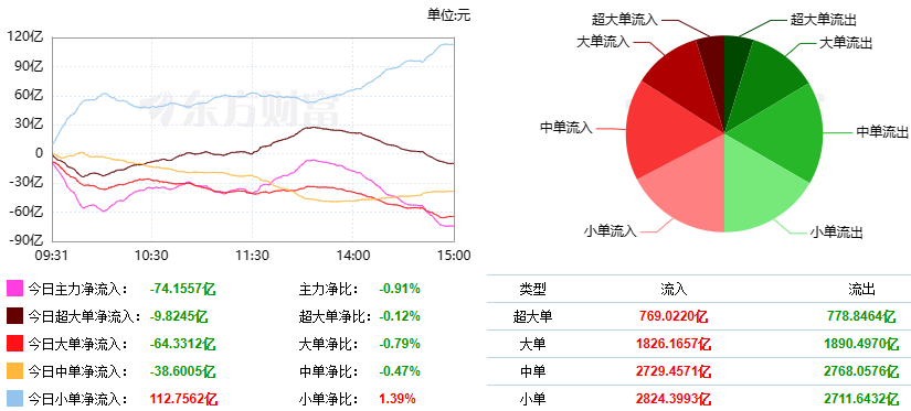 M6米乐官网巨丰复盘：两市震荡反弹 旅游板块强势活跃(图3)