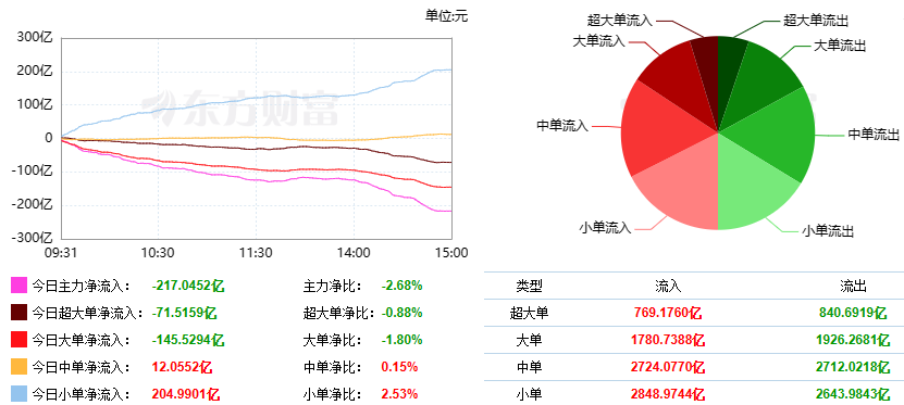 M6米乐 MILE巨丰复盘:两市午后加速走低 黄金板块加速上涨(图3) M6米乐 MILE巨丰复盘:两市午后加速走低 黄金板块加速上涨(图3)