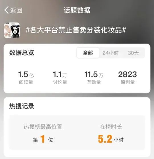 M6米乐官网盒马被曝售假化妆品;分装化妆品“凉”了;又一千亿美妆巨头裁员丨行业早报(图3)