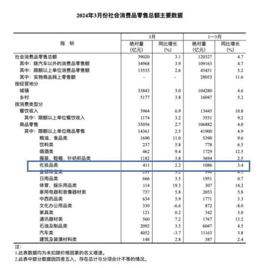米乐平台 M61086亿！一季度化妆品增长34%(图1)