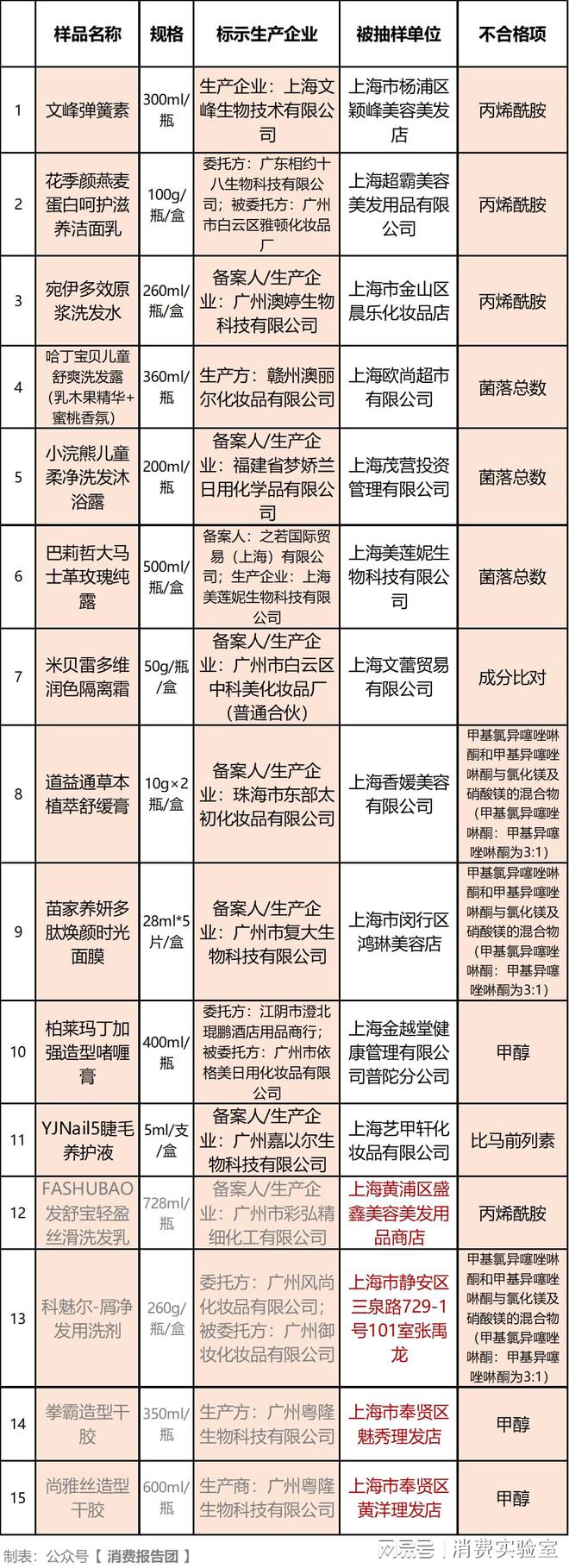 添加违禁物质上海米乐平台 M6通报15批不合格化妆品涉文峰美发等(图1)
