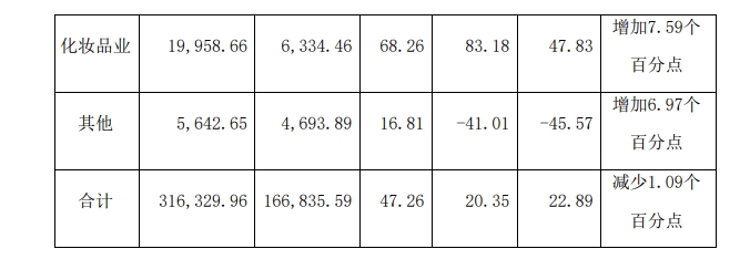 片仔癀：202M6米乐 MILE3年净利润同比增长1301%推进化妆品公司上市(图2)
