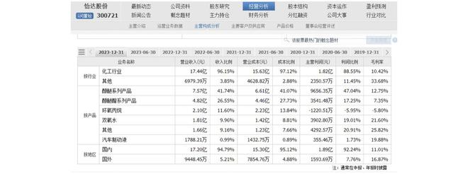 米乐网站 M6米乐化工板块有望向上修复！怡达股份拉升大号涨停逻辑曝光(图3)