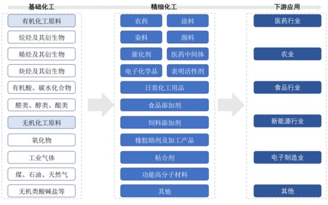 2024年中国精米乐网站 M6米乐细化工行业研究报告(图3)