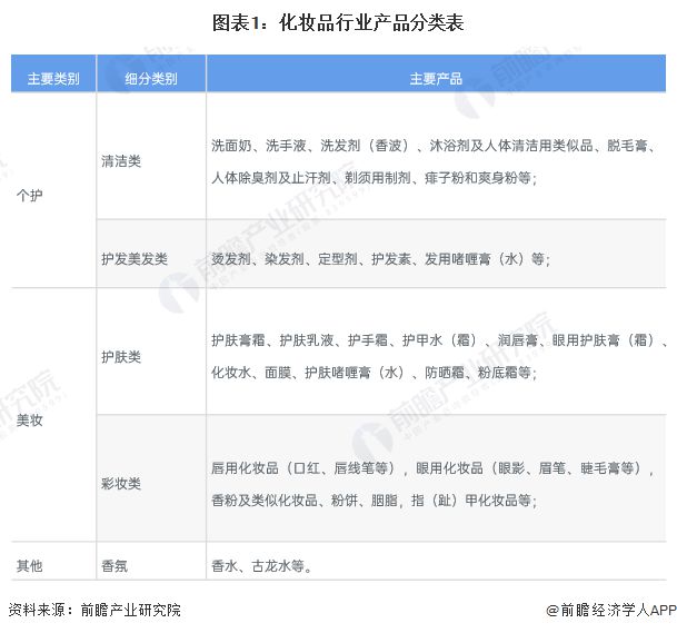 预见2024：《2024年中国化妆品产业全景图谱》(附市场规模、竞争格局和发展前景等)(图1)