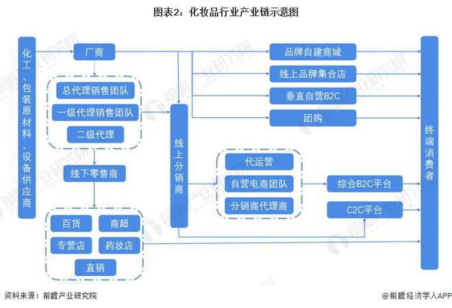 预见2024：《2024年中国化妆品产业全景图谱》(附市场规模、竞争格局和发展前景等)(图2)