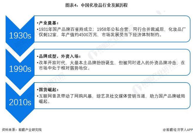 预见2024：《2024年中国化妆品产业全景图谱》(附市场规模、竞争格局和发展前景等)(图4)