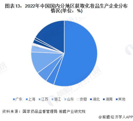 预见2024：《2024年中国化妆品产业全景图谱》(附市场规模、竞争格局和发展前景等)(图9)