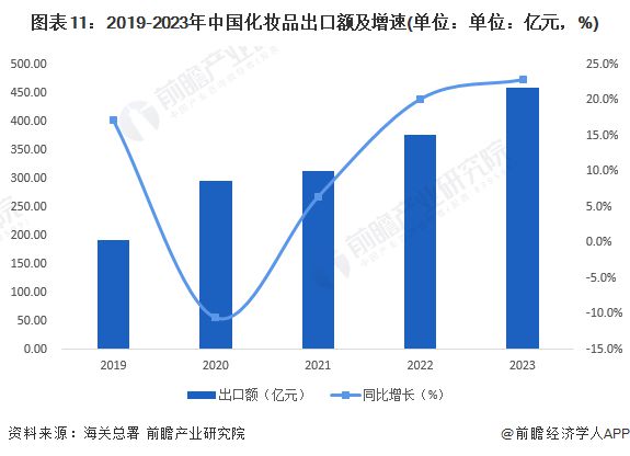 预见2024：《2024年中国化妆品产业全景图谱》(附市场规模、竞争格局和发展前景等)(图7)