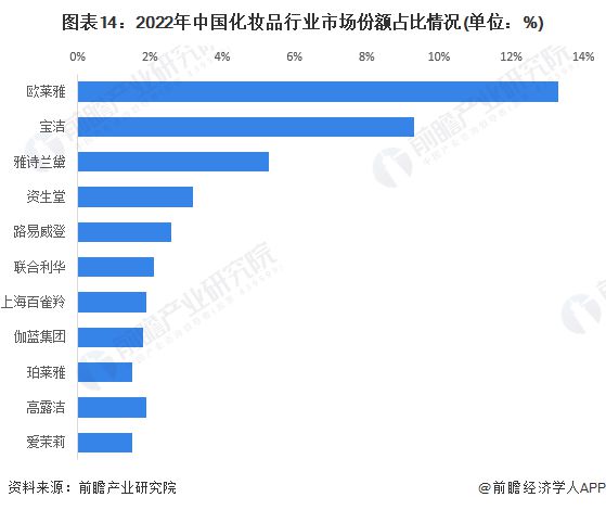 预见2024：《2024年中国化妆品产业全景图谱》(附市场规模、竞争格局和发展前景等)(图10)
