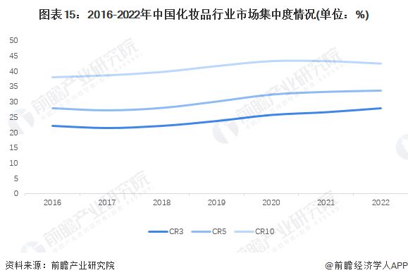 预见2024：《2024年中国化妆品产业全景图谱》(附市场规模、竞争格局和发展前景等)(图11)