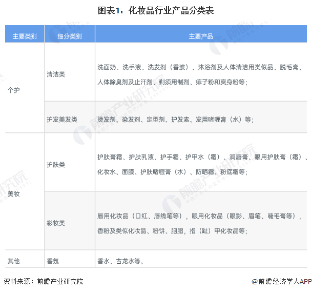 预见2024：2024年中国化妆品行业市场规模、竞争格局及发展前景预测 未来市场规模有望突破8000亿元(图1)
