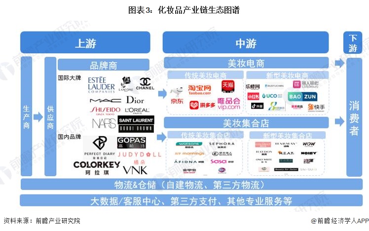 预见2024：2024年中国化妆品行业市场规模、竞争格局及发展前景预测 未来市场规模有望突破8000亿元(图3)