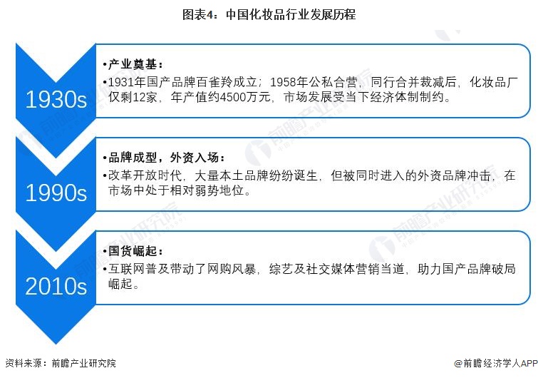 预见2024：2024年中国化妆品行业市场规模、竞争格局及发展前景预测 未来市场规模有望突破8000亿元(图4)