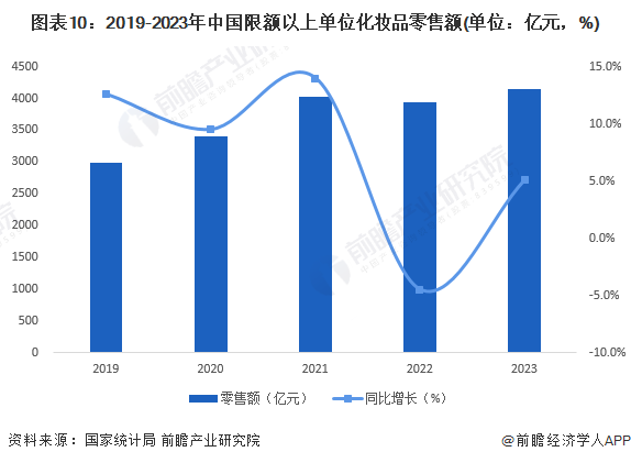 预见2024：2024年中国化妆品行业市场规模、竞争格局及发展前景预测 未来市场规模有望突破8000亿元(图6)