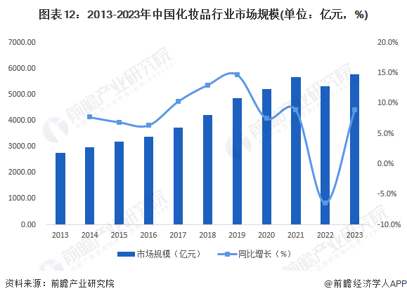 预见2024：2024年中国化妆品行业市场规模、竞争格局及发展前景预测 未来市场规模有望突破8000亿元(图8)