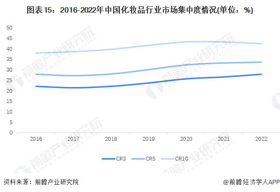 预见2024：2024年中国化妆品行业市场规模、竞争格局及发展前景预测 未来市场规模有望突破8000亿元(图11)