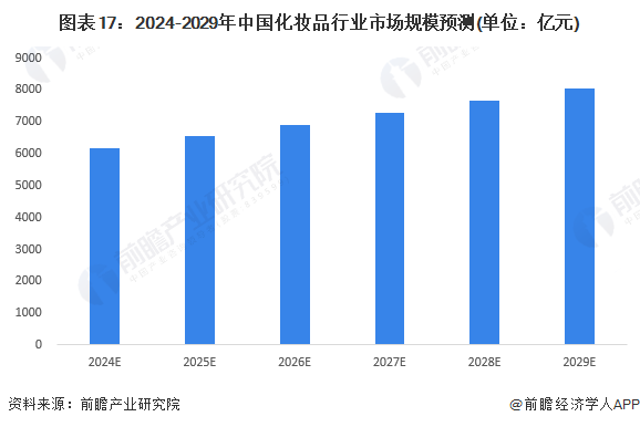 预见2024：2024年中国化妆品行业市场规模、竞争格局及发展前景预测 未来市场规模有望突破8000亿元(图13)