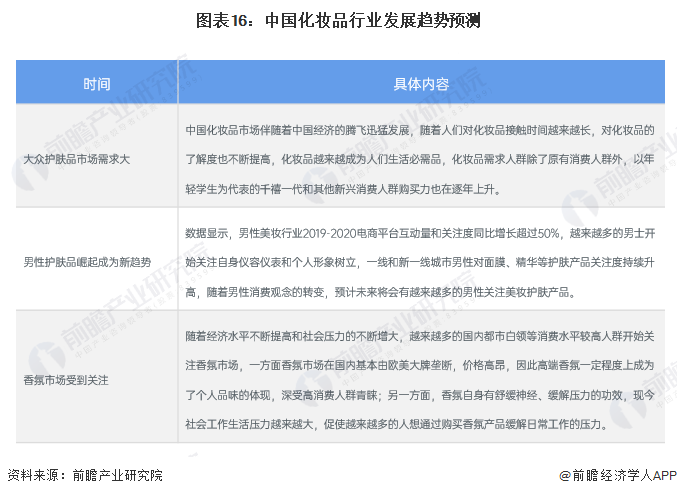 预见2024：2024年中国化妆品行业市场规模、竞争格局及发展前景预测 未来市场规模有望突破8000亿元(图12)