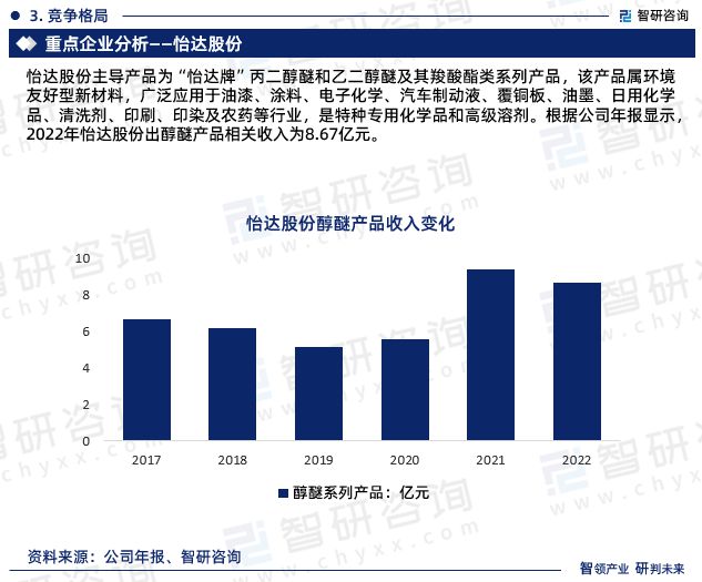 智研咨询《2024版中国丙二醇甲醚行业市场研究报告》重磅上线(图6)